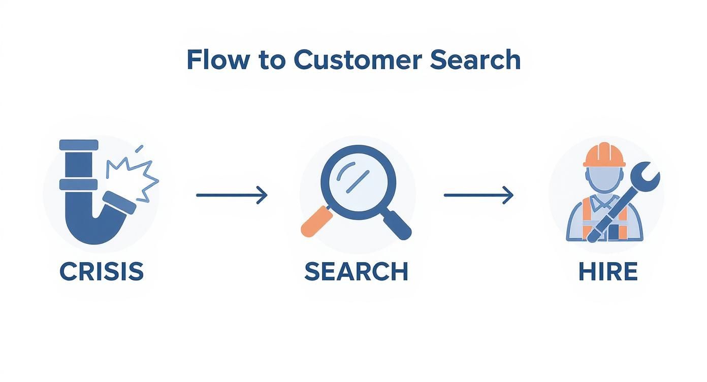 Infographic about seo for plumbing companies