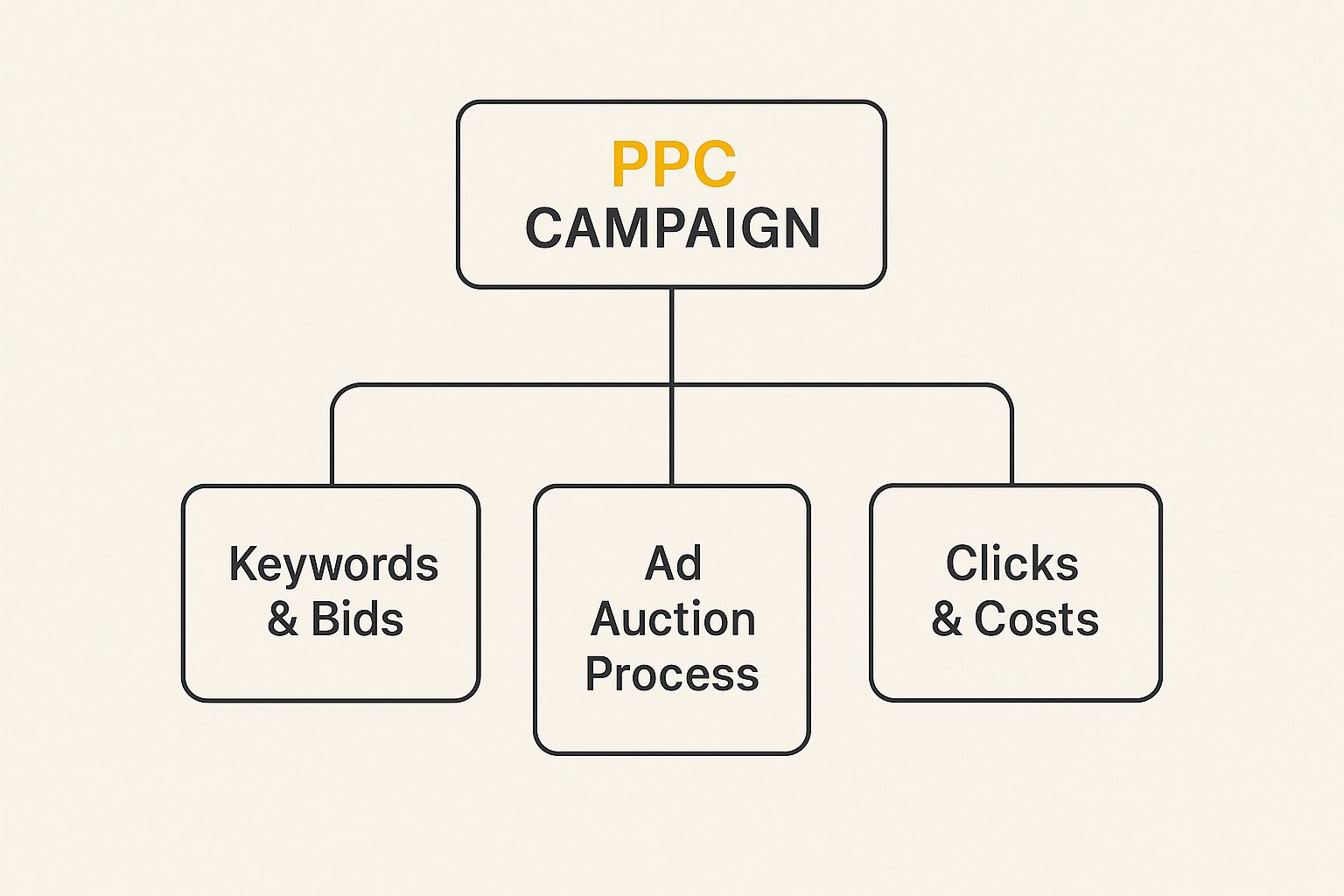 Infographic about pay per click advertising explained