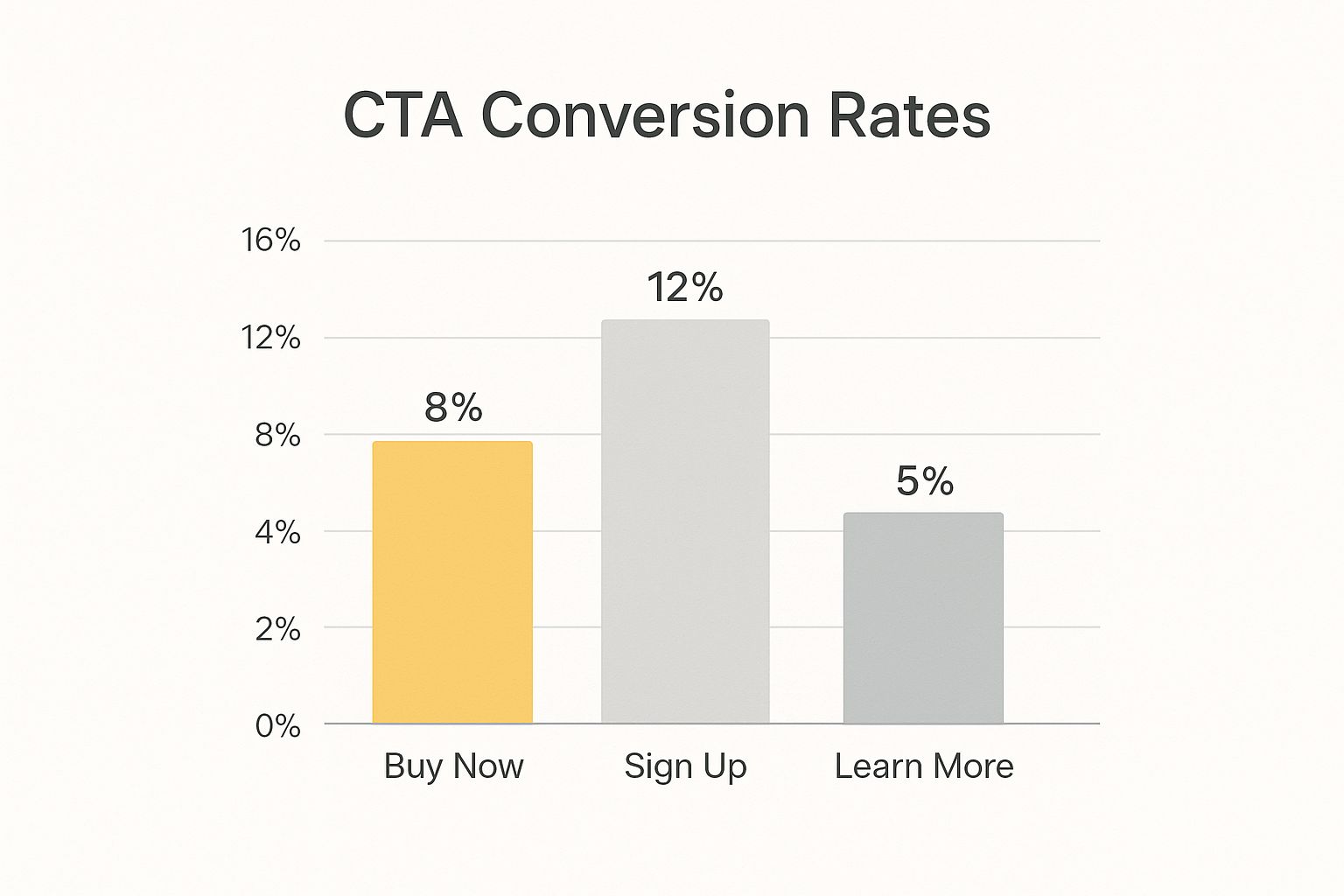 Infographic about website conversion rate optimization