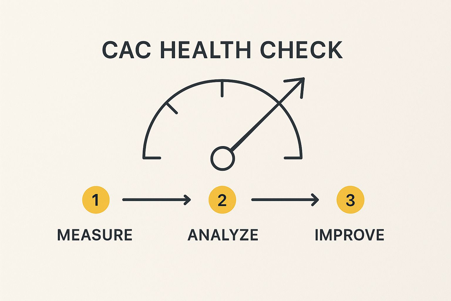 Infographic showing a gauge meter labeled "CAC Health Check" with an upward trend arrow, symbolizing its importance in business health.