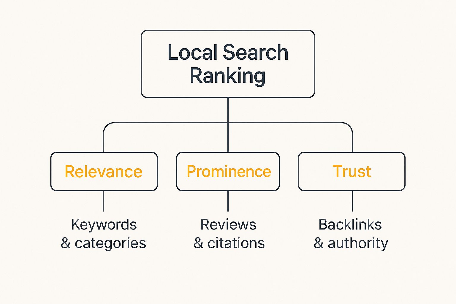 Infographic about local seo ranking factors
