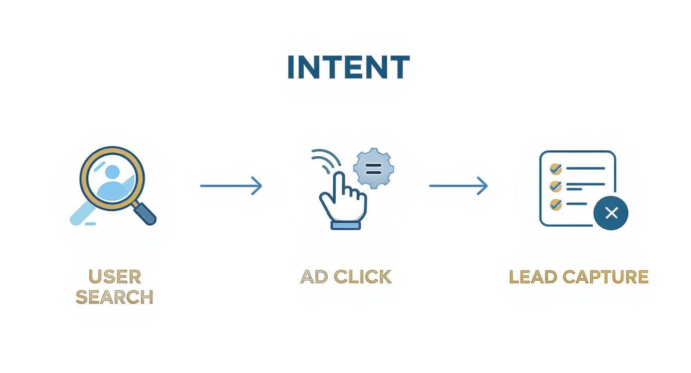 Infographic about google ads lead generation