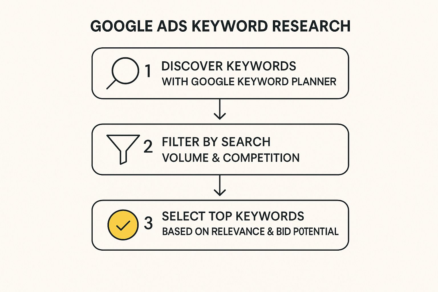 Infographic showing the three-step process for Google Ads keyword research: discovering keywords, filtering by metrics, and selecting the top keywords.
