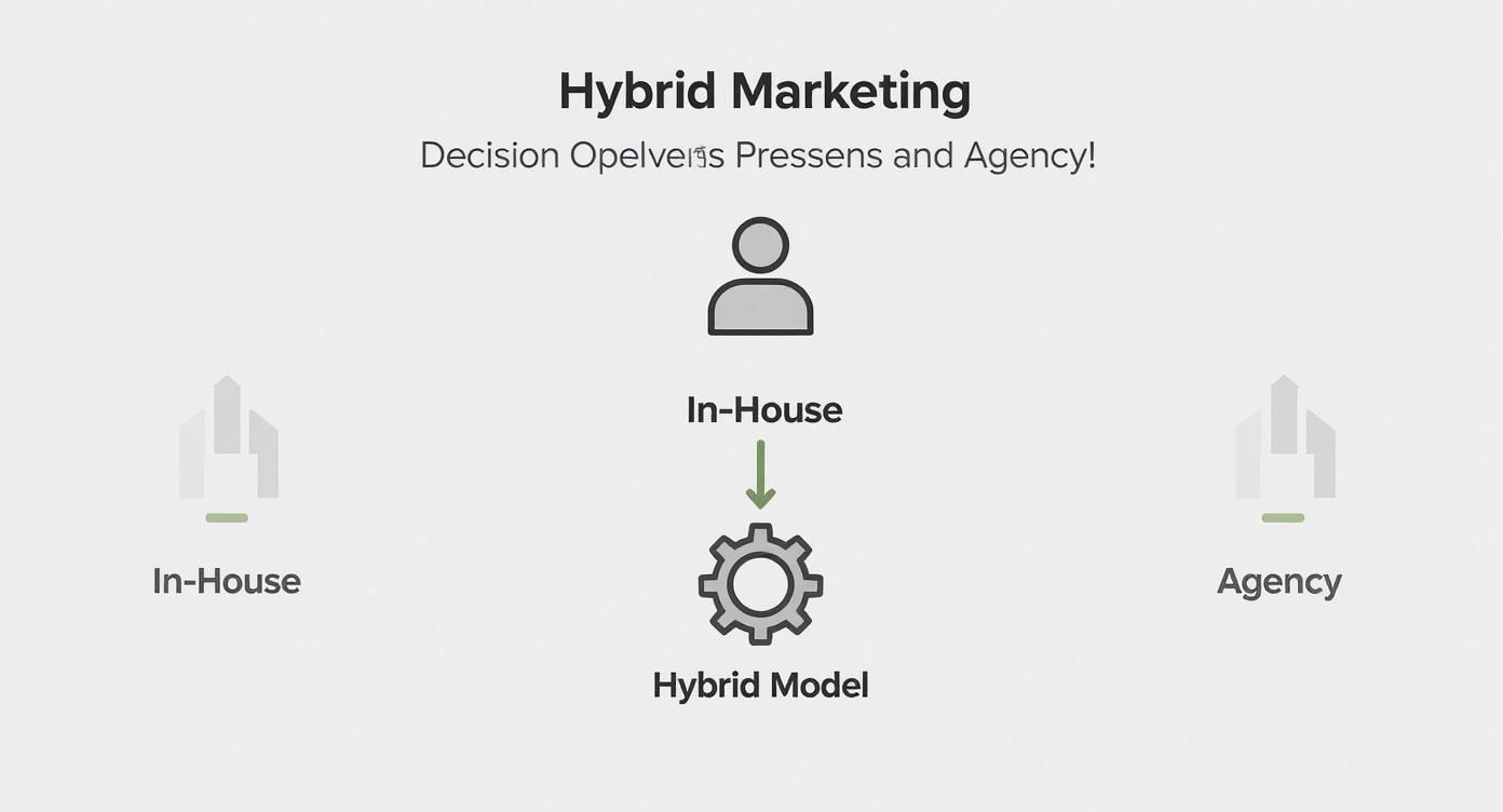 Infographic decision tree showing how an in-house team and an agency can lead to a hybrid marketing model.