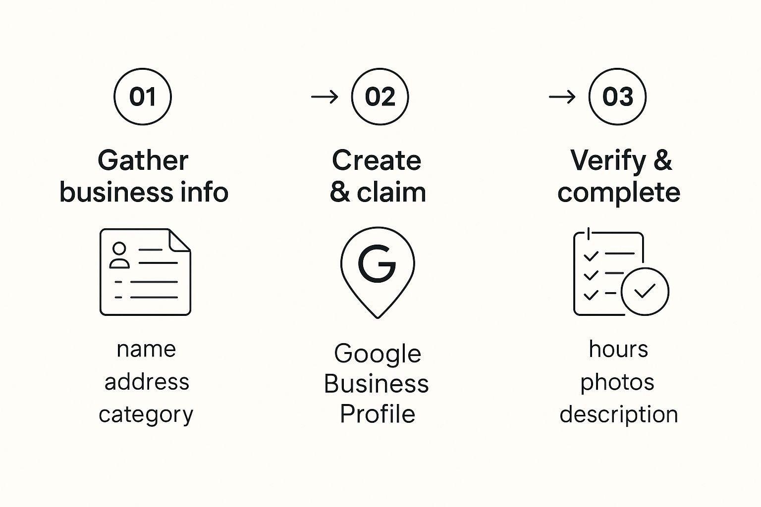 Infographic about how to set up google my business