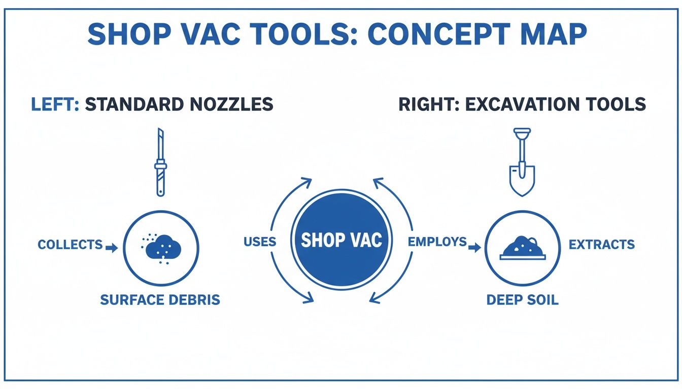 A concept map showing how shop vacs use standard nozzles for surface debris and excavation tools for deep soil.
