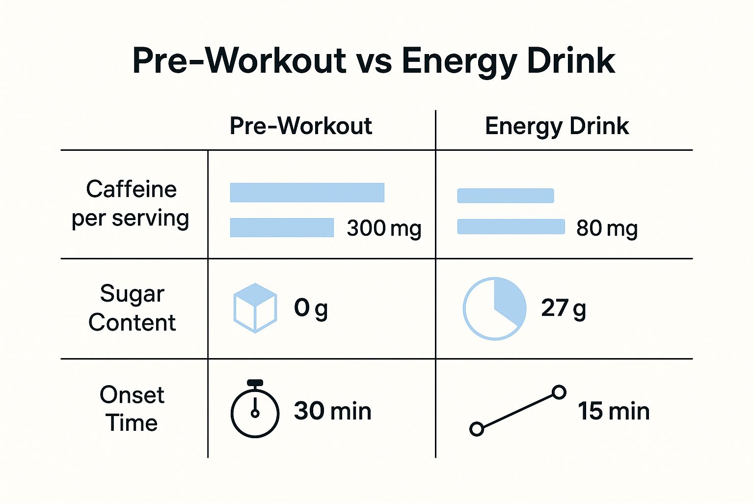 a chart comparing preworkout to energy drinks