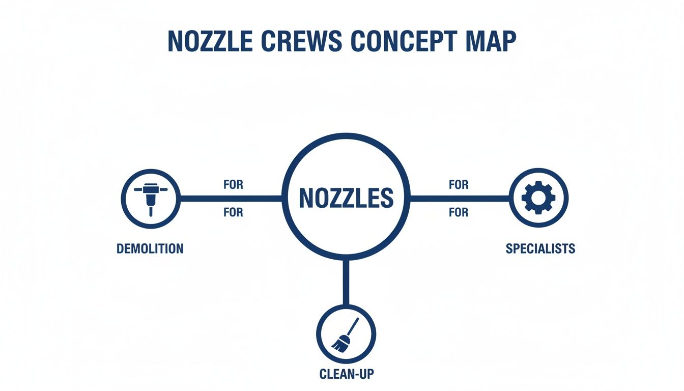 A concept map titled 'Nozzle Crews' showing 'Nozzles' connected to 'Demolition', 'Specialists', and 'Clean-Up' tasks.