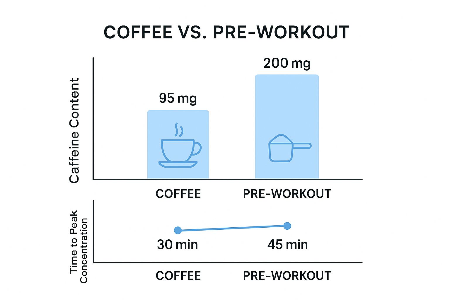 a chart comparing caffeine potency and duration relative to coffee