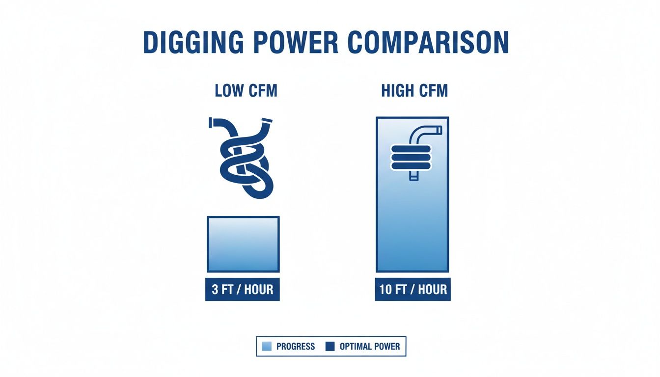 Comparison graphic showing low CFM results in 3 ft/hour digging, while high CFM achieves 10 ft/hour digging.