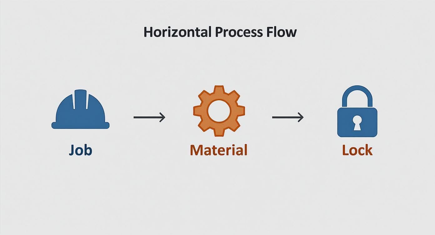 Horizontal process flow diagram showing job to material to lock workflow stages