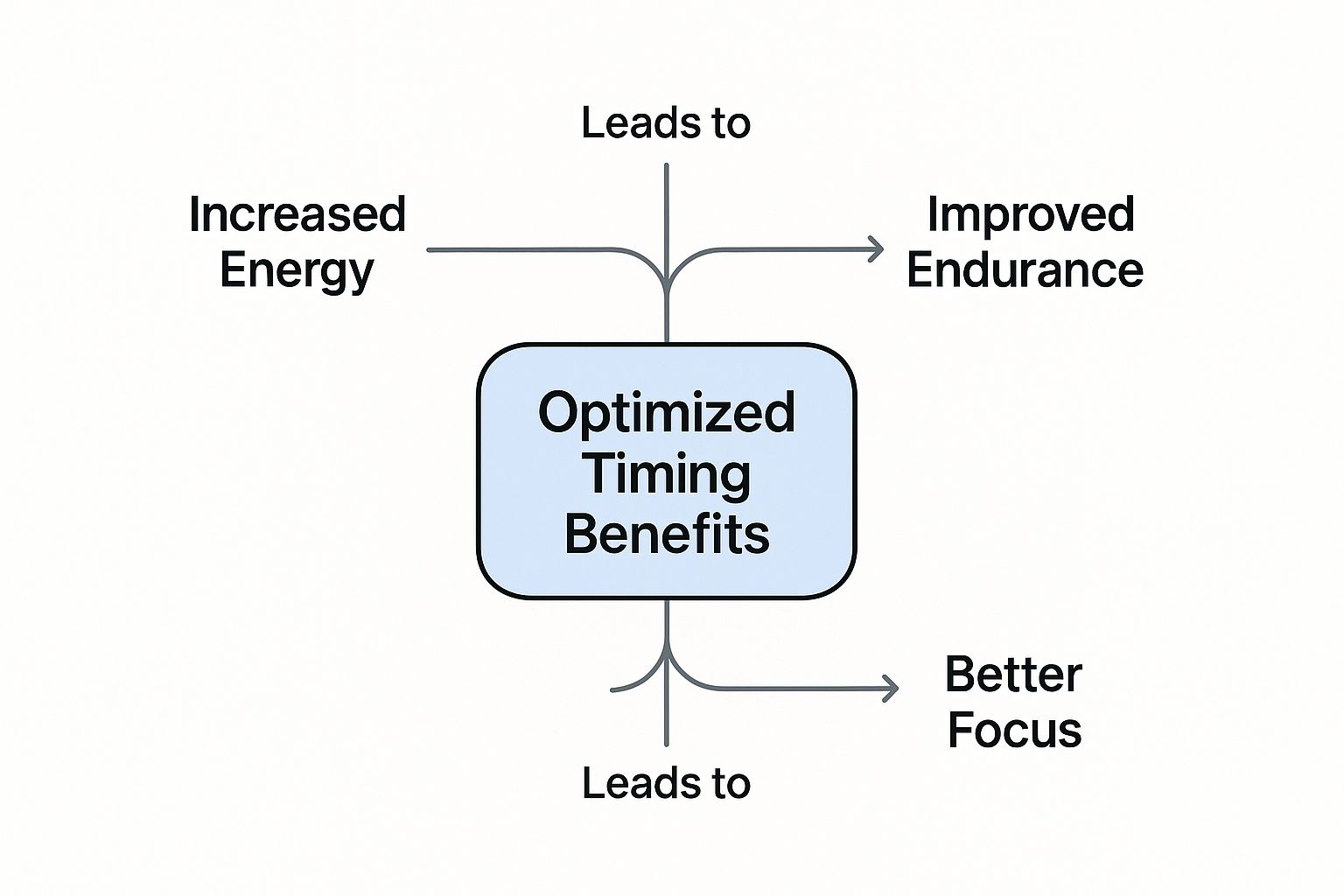 a chart explaining timing the benefits of preworkout