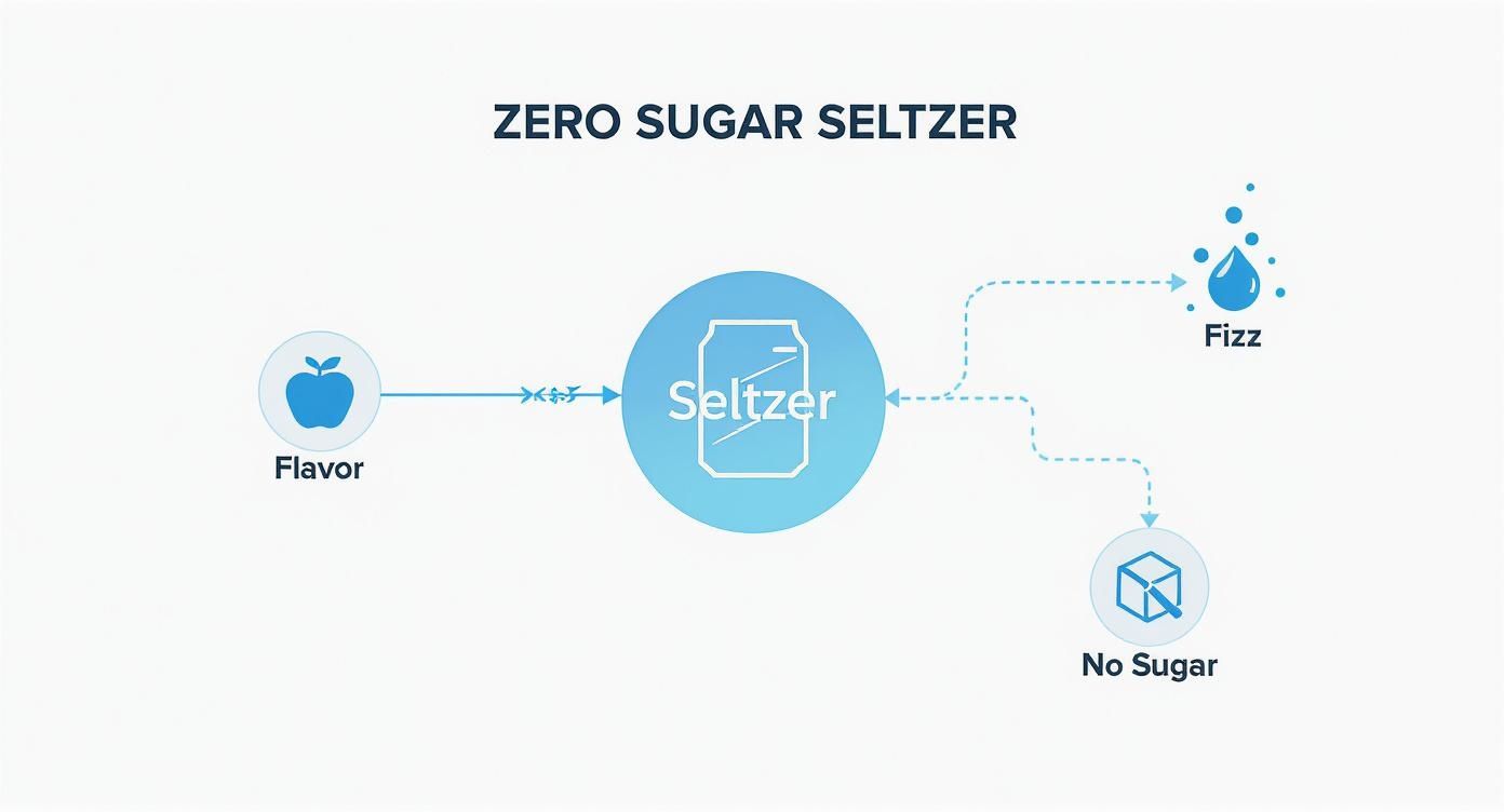 Infographic showing zero sugar seltzer components with flavor, fizz, and no sugar icons connected by arrows