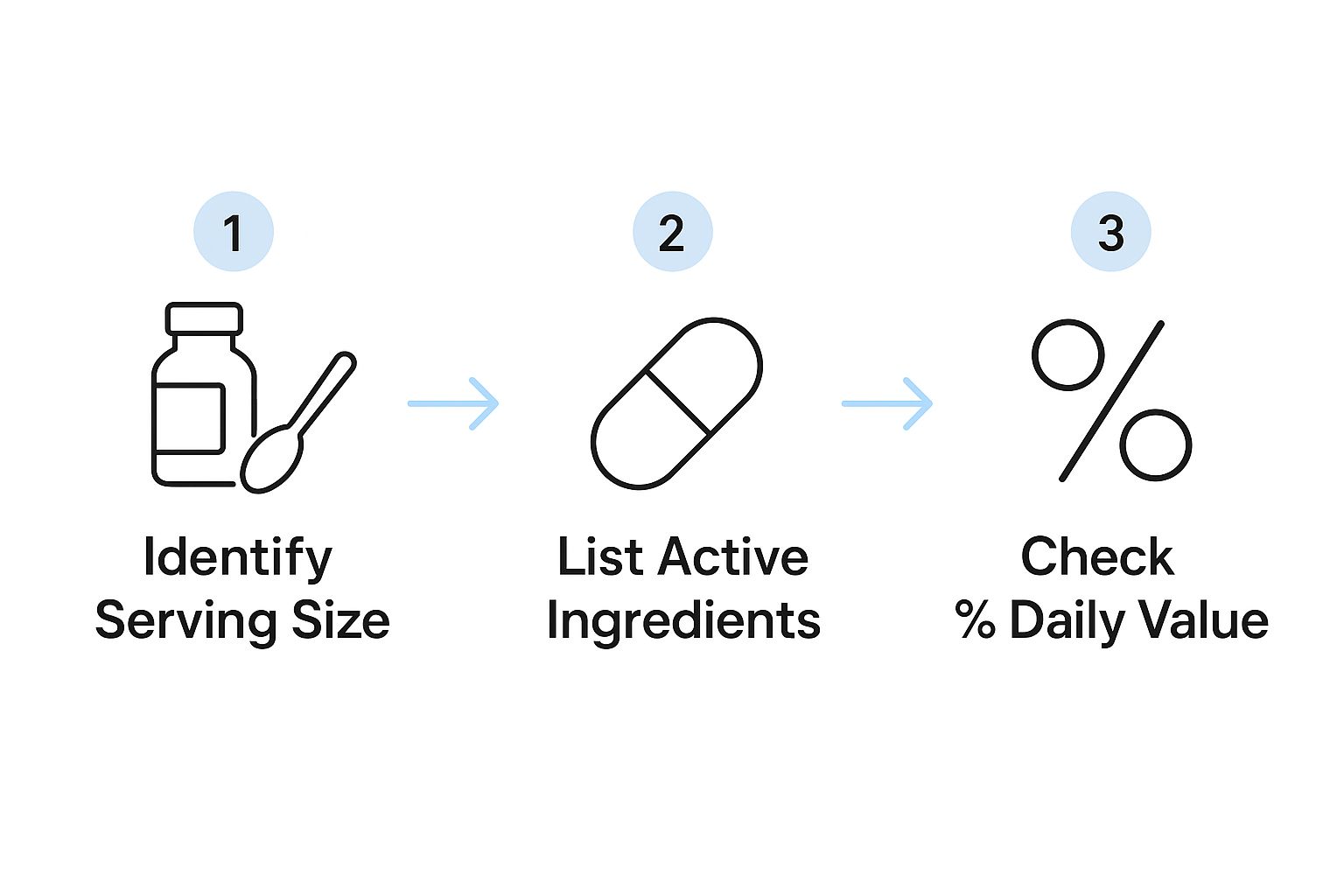 a chart showing the key factors of a supplement label