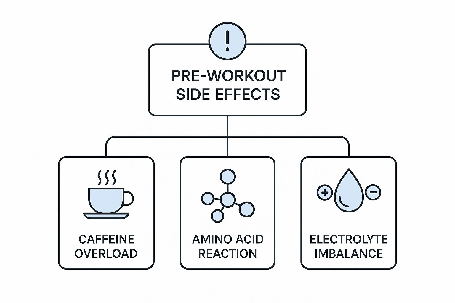 a illustration of common preworkout side effects like caffeine overload and amino-acid reaction