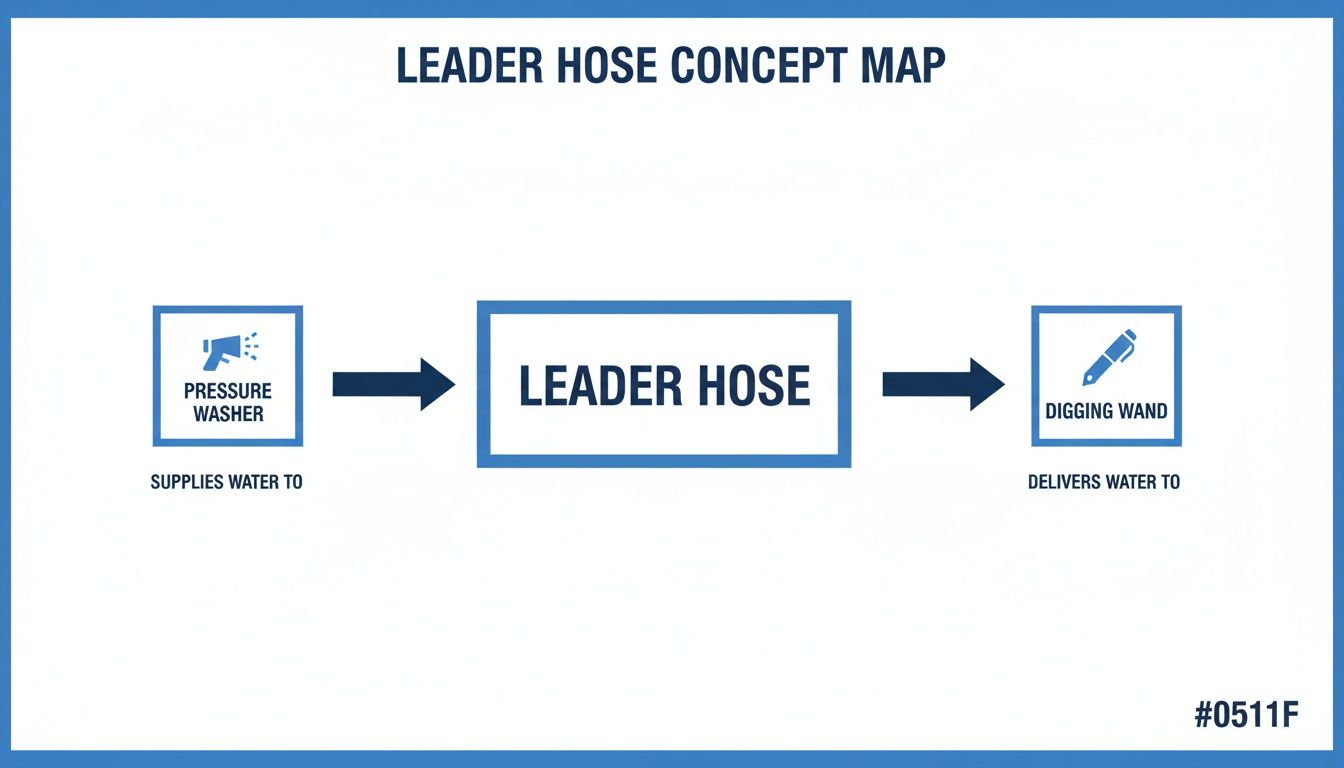 A concept map showing a pressure washer supplying water to a leader hose, which then delivers water to a digging wand.