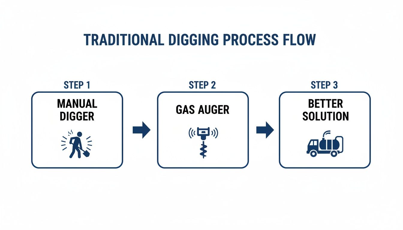 A process flow diagram comparing traditional manual digging and gas auger with a better vacuum excavation solution.