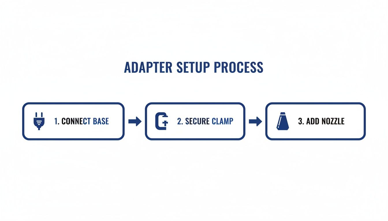 Three-step diagram illustrating the adapter setup process: connect base, secure clamp, and add nozzle.