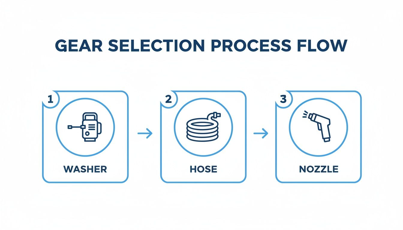 Flowchart showing gear selection process: Washer, Hose, and Nozzle, for a pressure washing system.