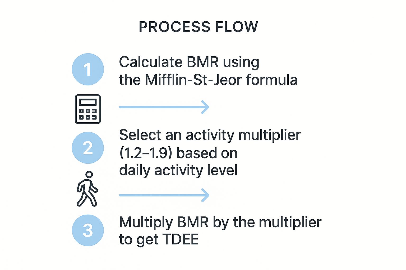 Infographic about how to calculate macros