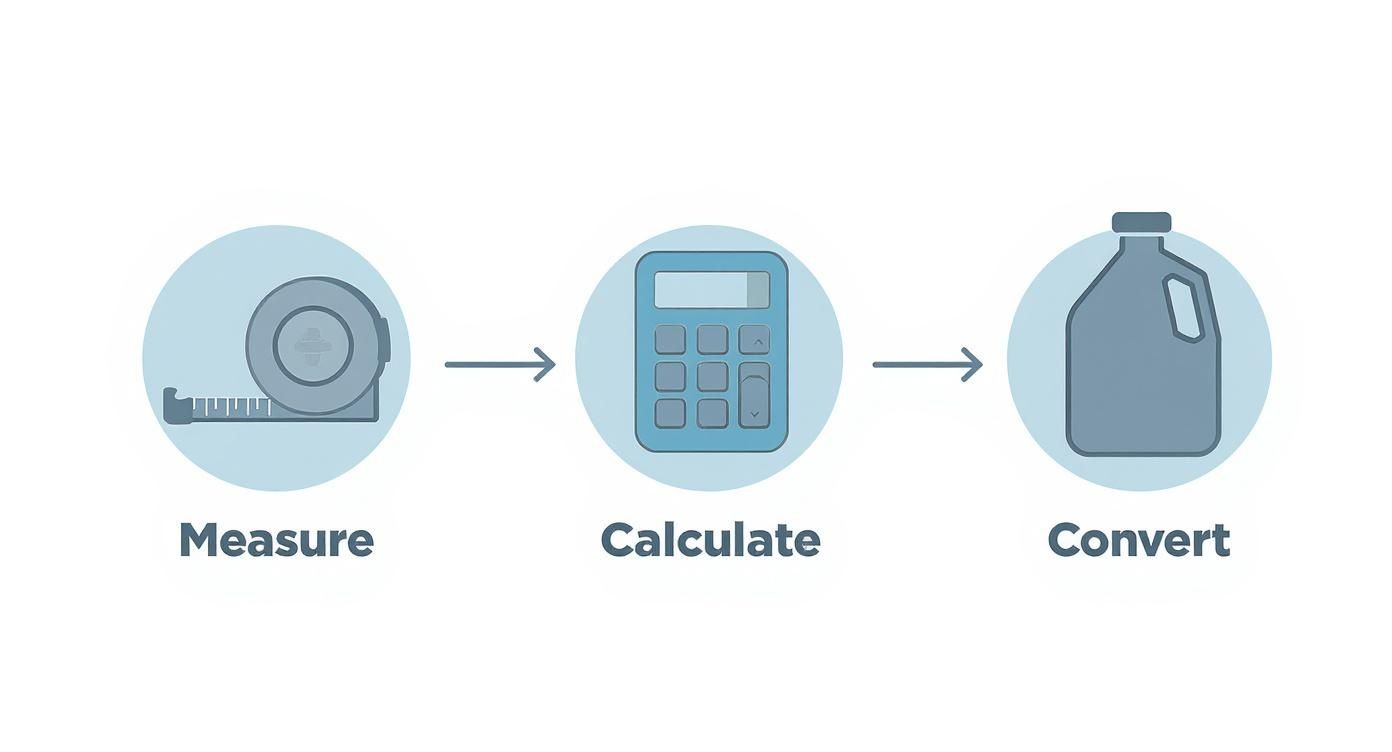 A visual representation of a three-step process: measure, calculate, and convert liquid volume.