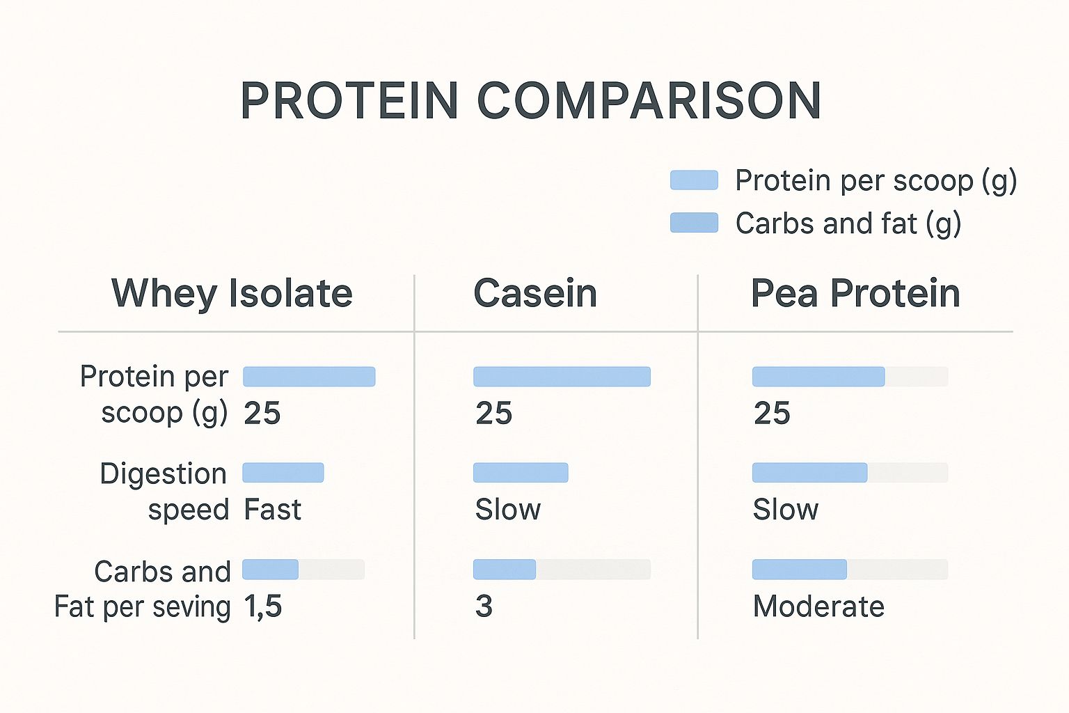 Infographic about best protein powder for cutting