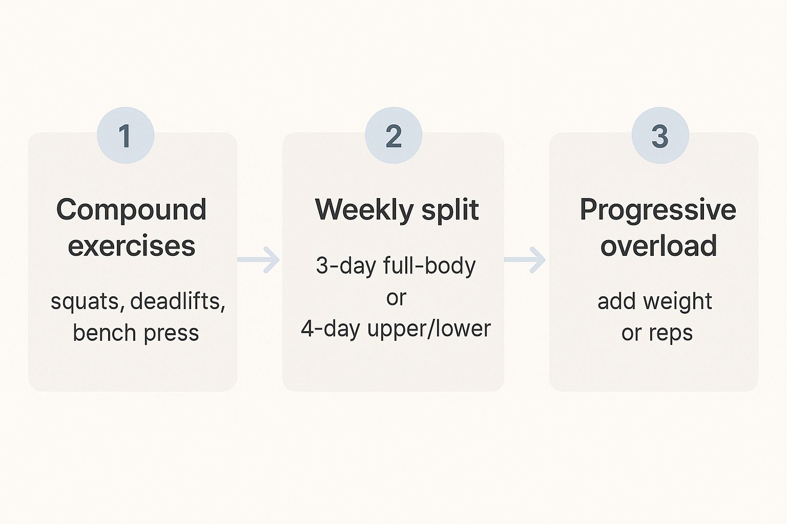 Infographic about strength training for weight loss
