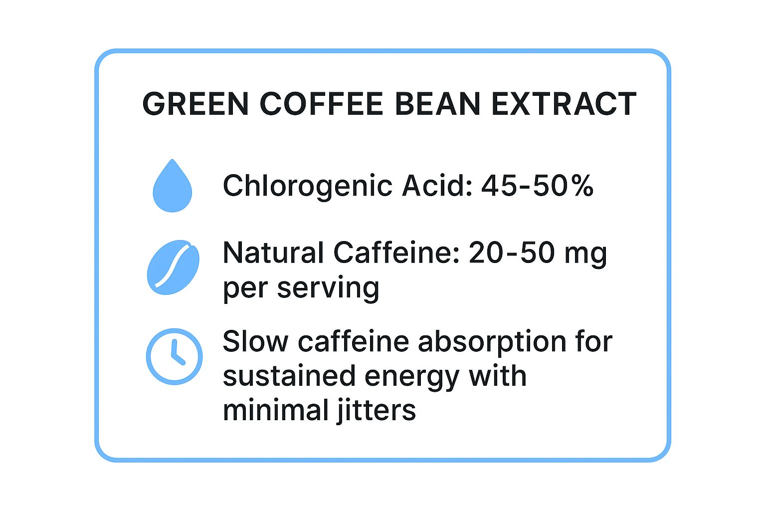 Infographic showing key data about Green Coffee Bean Extract