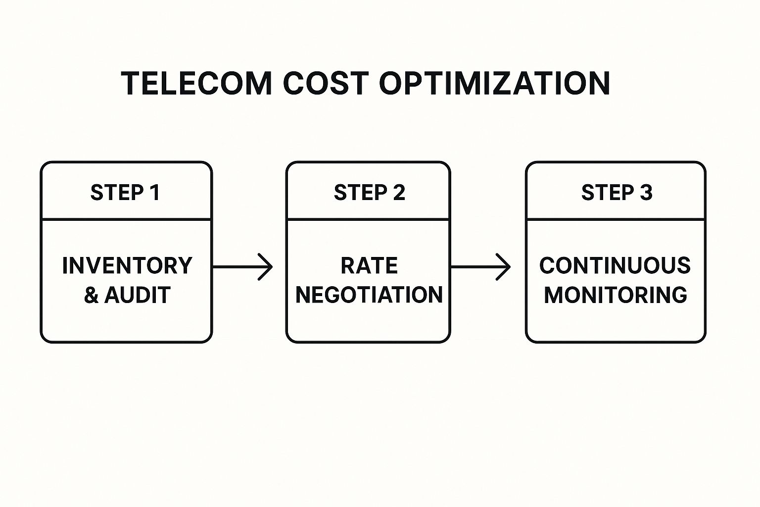 Infographic showing a three-step process flow for telecom cost optimization: Step 1 Inventory & Audit, Step 2 Rate Negotiation, and Step 3 Continuous Monitoring.