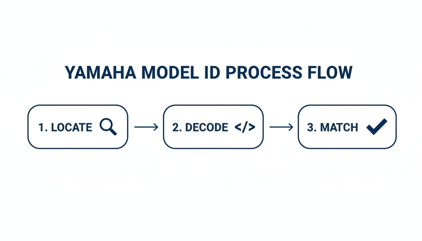 Flowchart illustrating the Yamaha model identification process: locate, decode, and match steps.