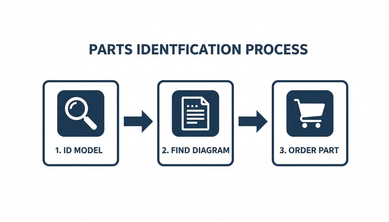Diagram illustrating the three-step parts identification process: ID model, find diagram, and order part.
