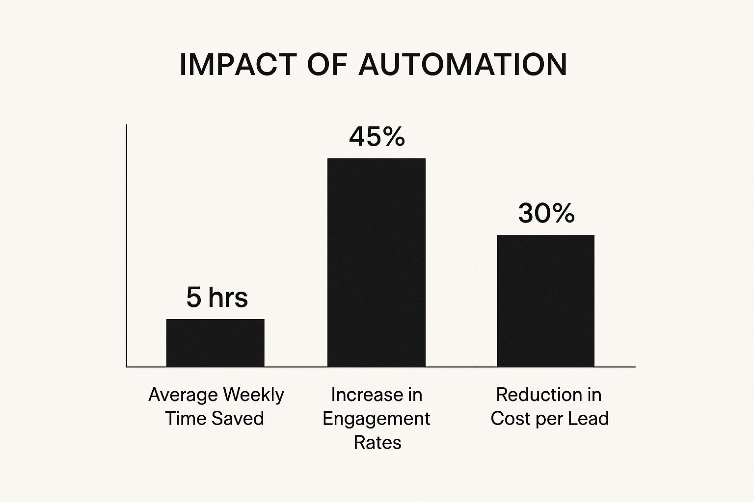 Infographic about social media marketing automation