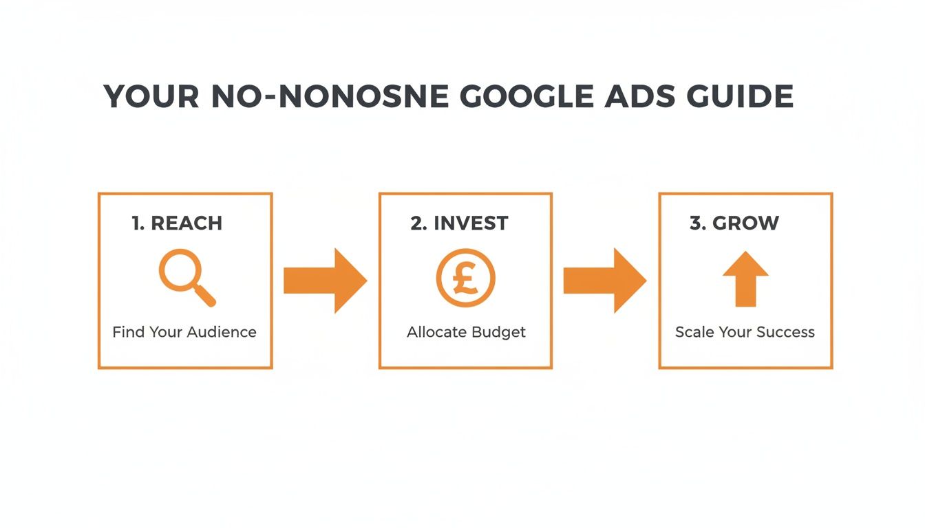 A three-step Google Ads guide illustrating how to reach your audience, invest budget, and scale success.