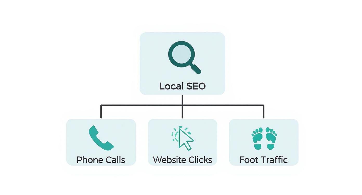 Infographic about what is local seo marketing