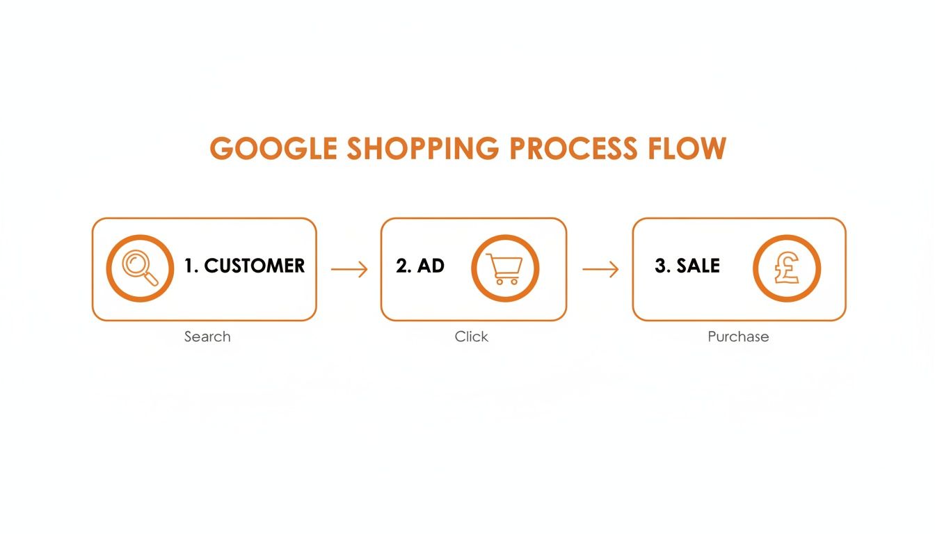 Flowchart illustrating the Google Shopping process, from customer search to ad click and final sale.