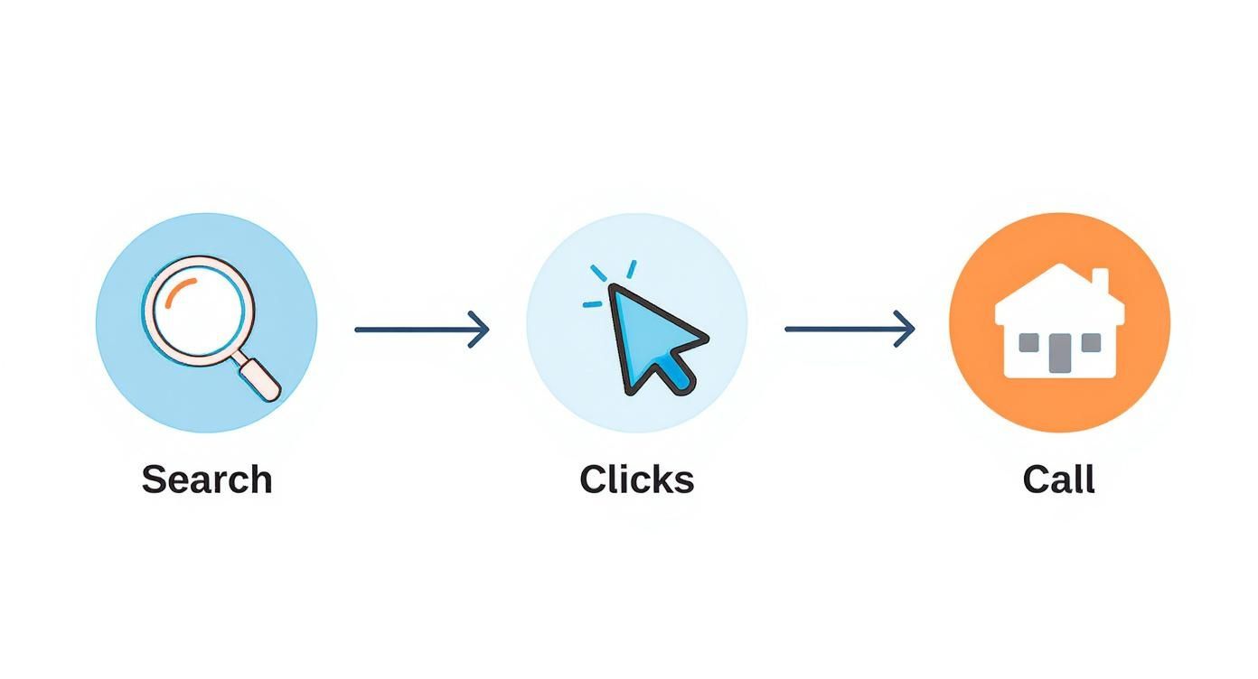 Infographic showing the process flow of local search from a phone search, to a click, to a call to a business.