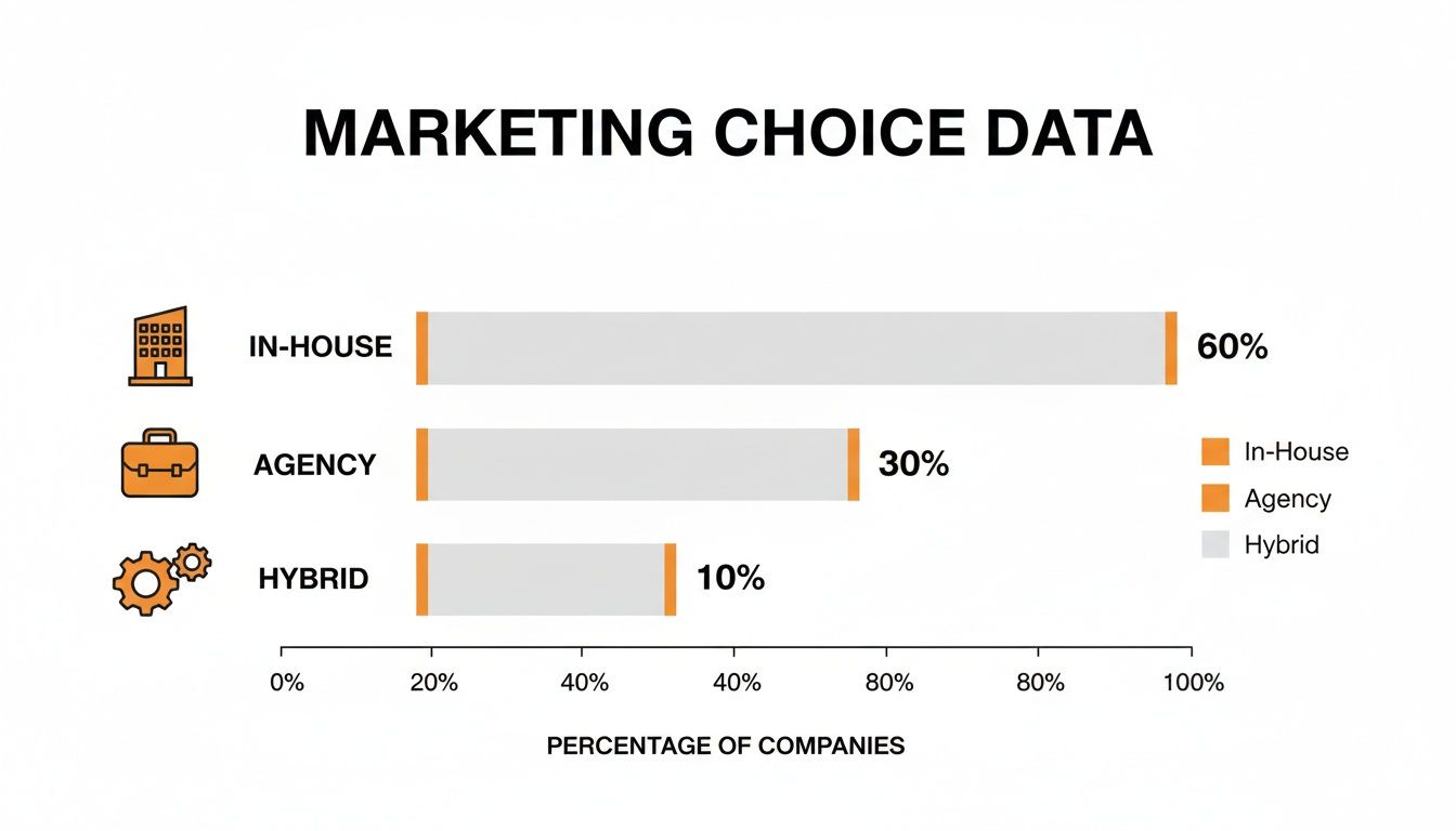 Horizontal bar chart displaying marketing choice data: In-House 60%, Agency 30%, Hybrid 10%.