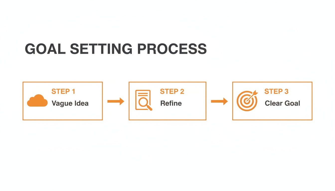 Infographic showing a three-step goal setting process: Vague Idea, Refine, Clear Goal.