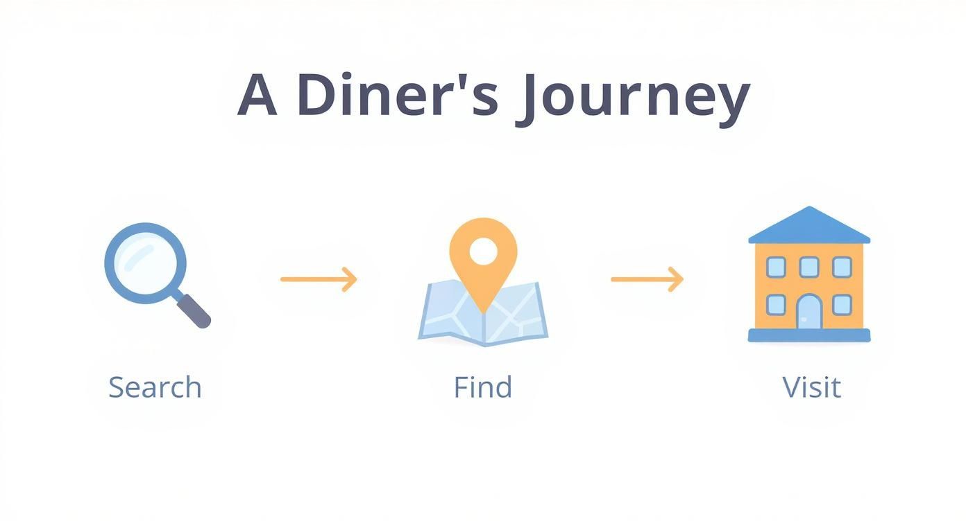 Infographic about local seo for restaurants