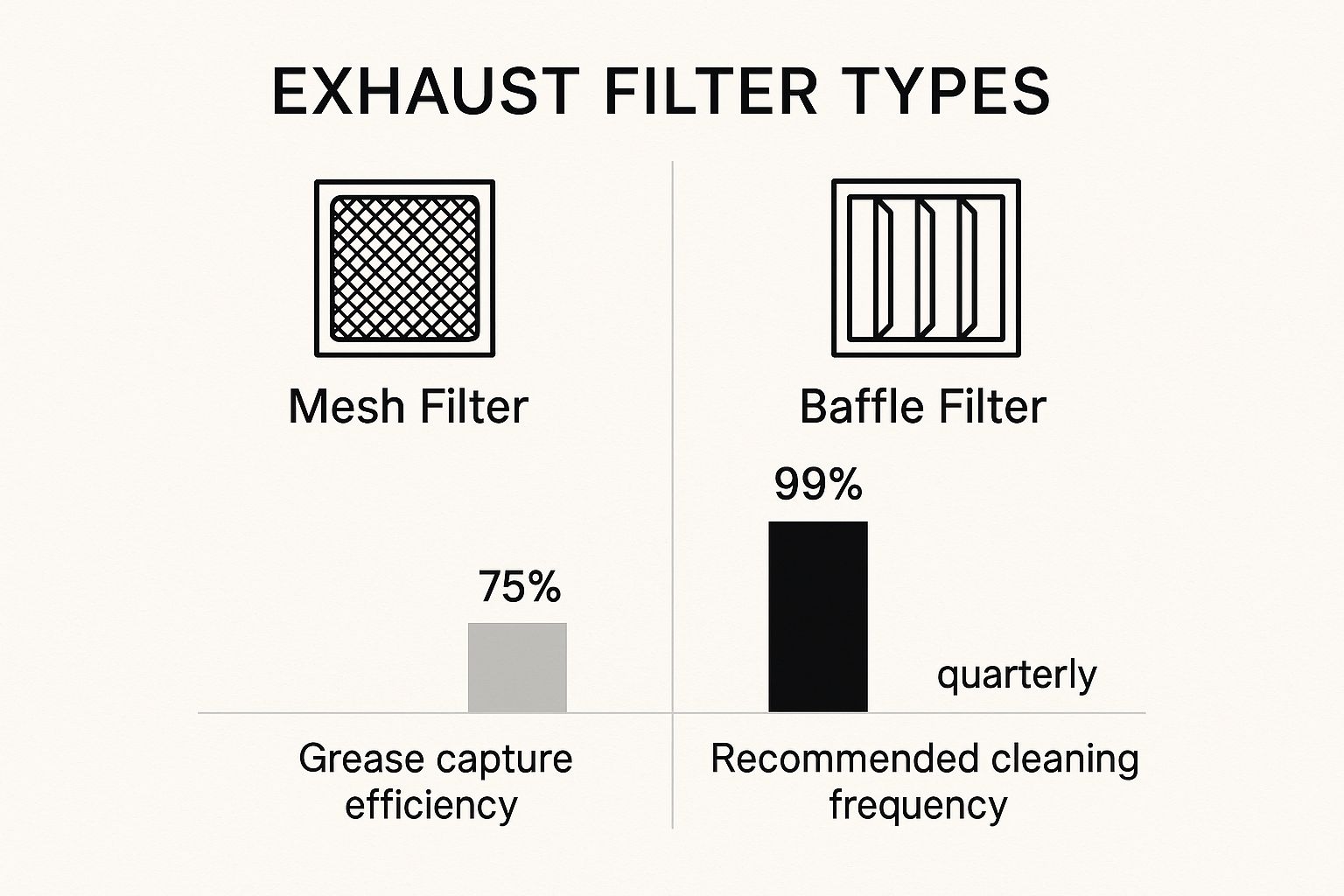 Infographic about kitchen exhaust system