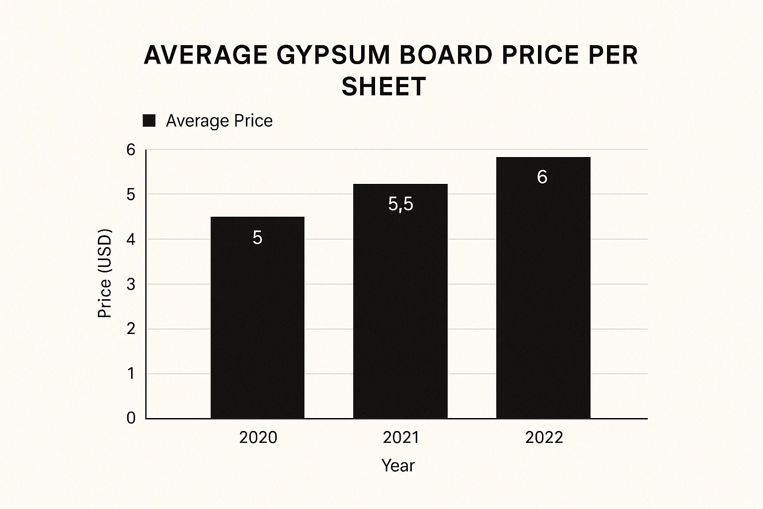 Infographic about gypsum board price