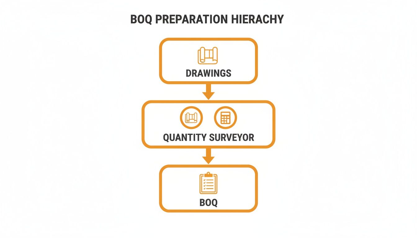 Flowchart illustrating the BOQ preparation hierarchy: Drawings to Quantity Surveyor, then to BOQ.