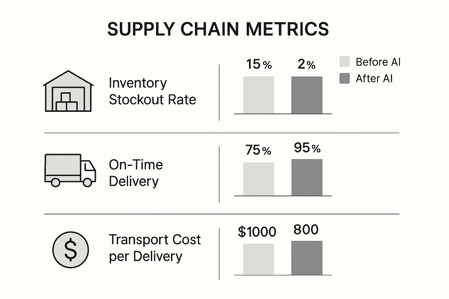 Infographic comparing supply chain metrics before and after AI implementation, showing reduced stockouts, improved on-time delivery, and lower transport costs.