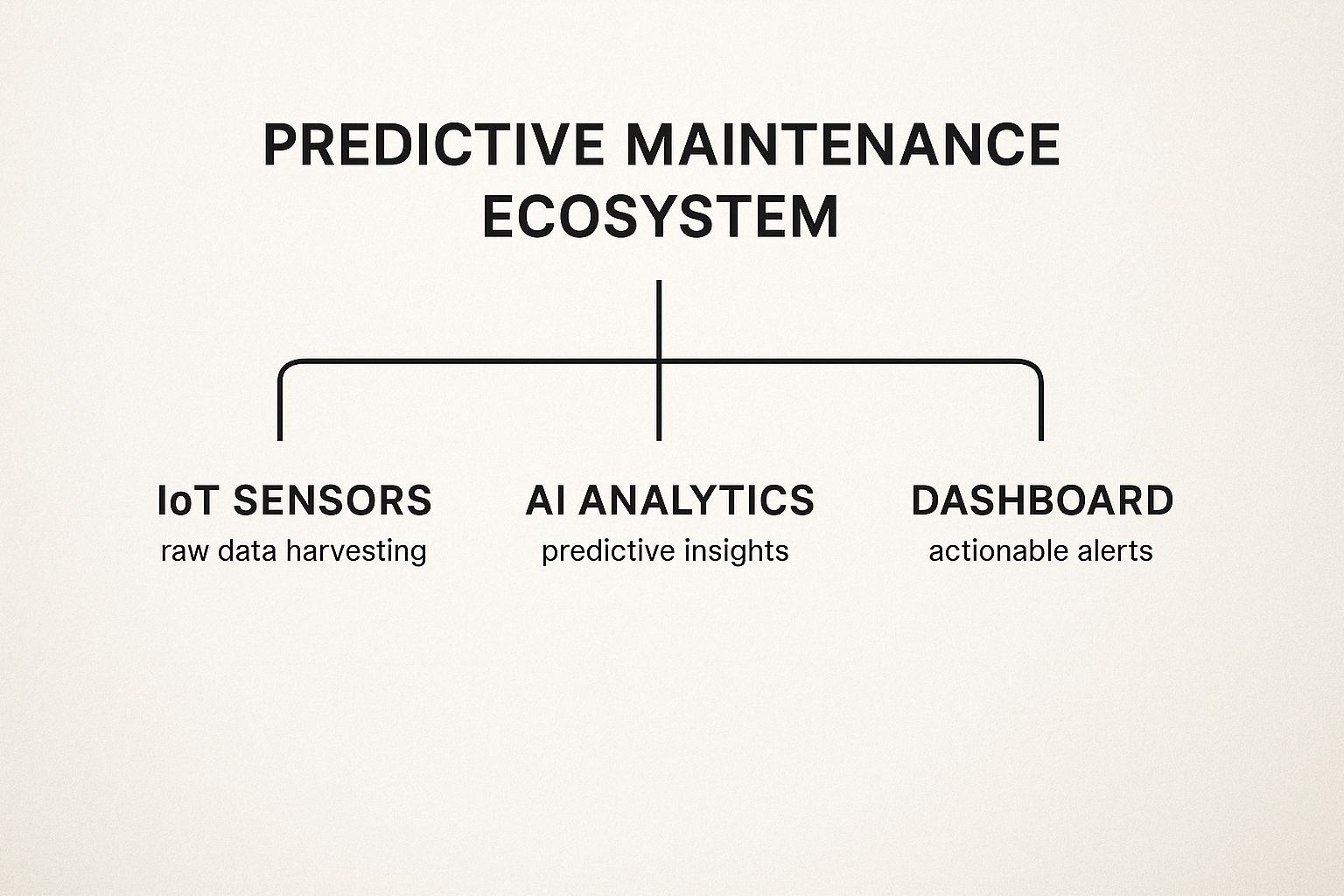 Infographic about predictive maintenance for mep: how iot sensors reduce downtime and costs