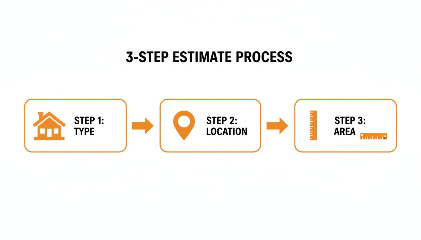 A 3-step estimate process graphic showing type with a house, location with a pin, and area with rulers.