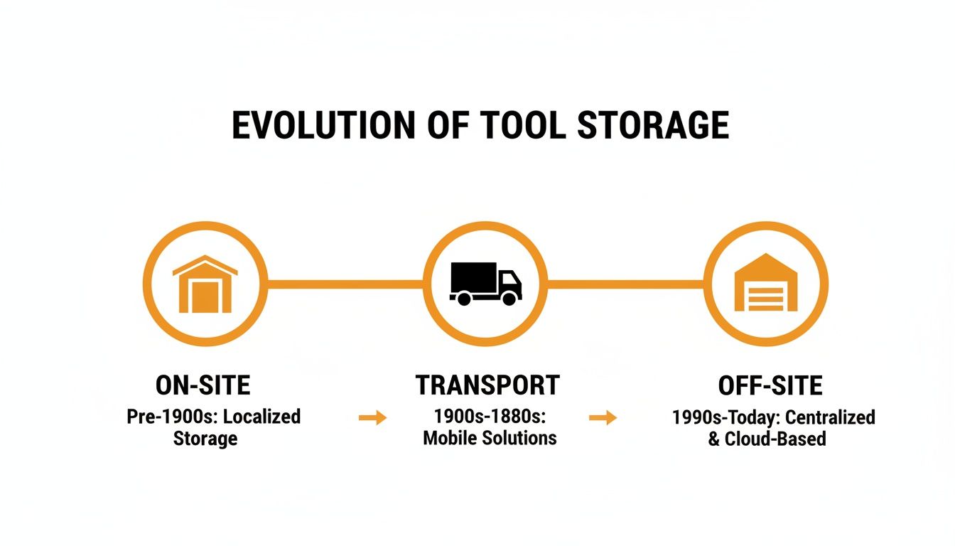 A timeline graphic depicting the evolution of tool storage from on-site to off-site and cloud-based solutions.