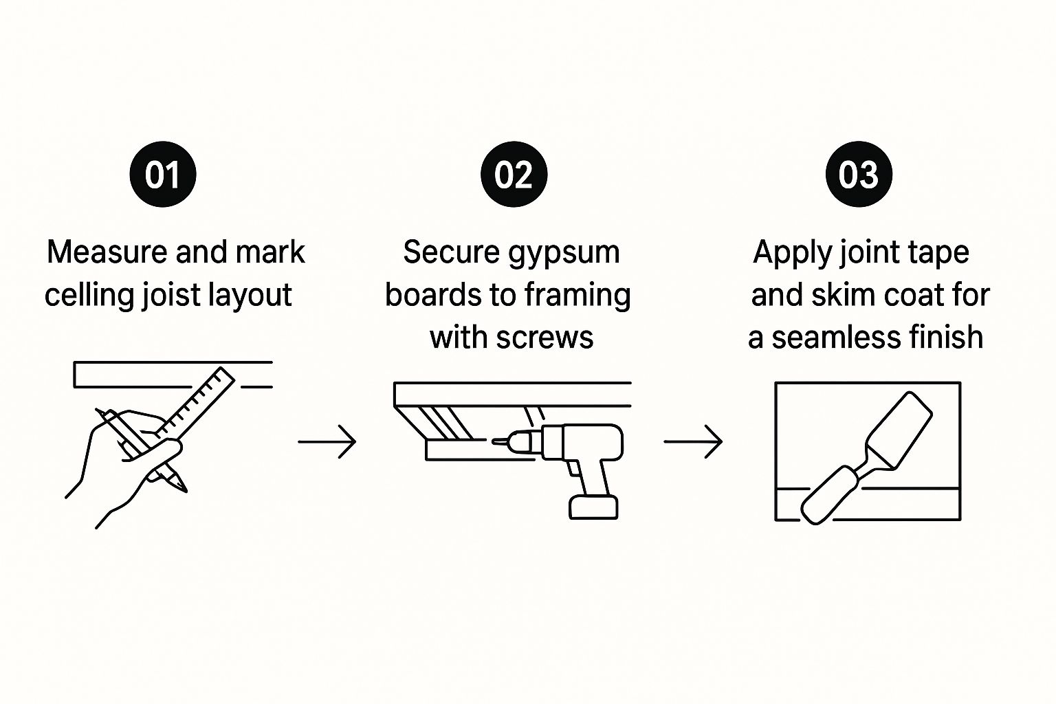 Infographic showing the stages of gypsum board ceiling installation, from framing to finishing.