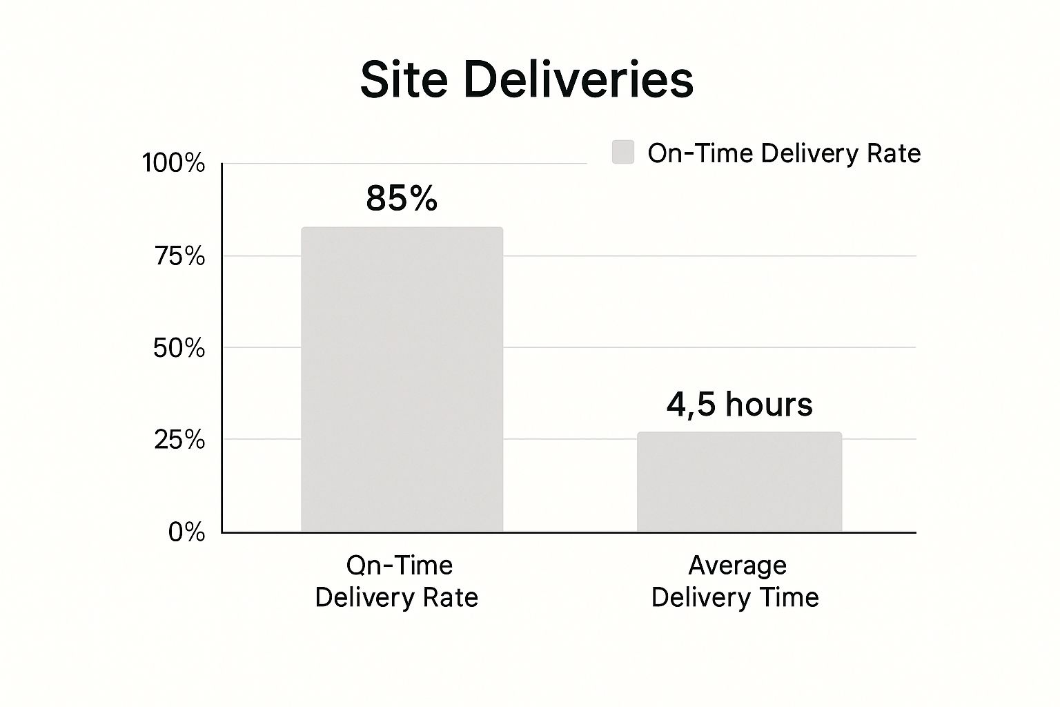 Infographic about construction logistics