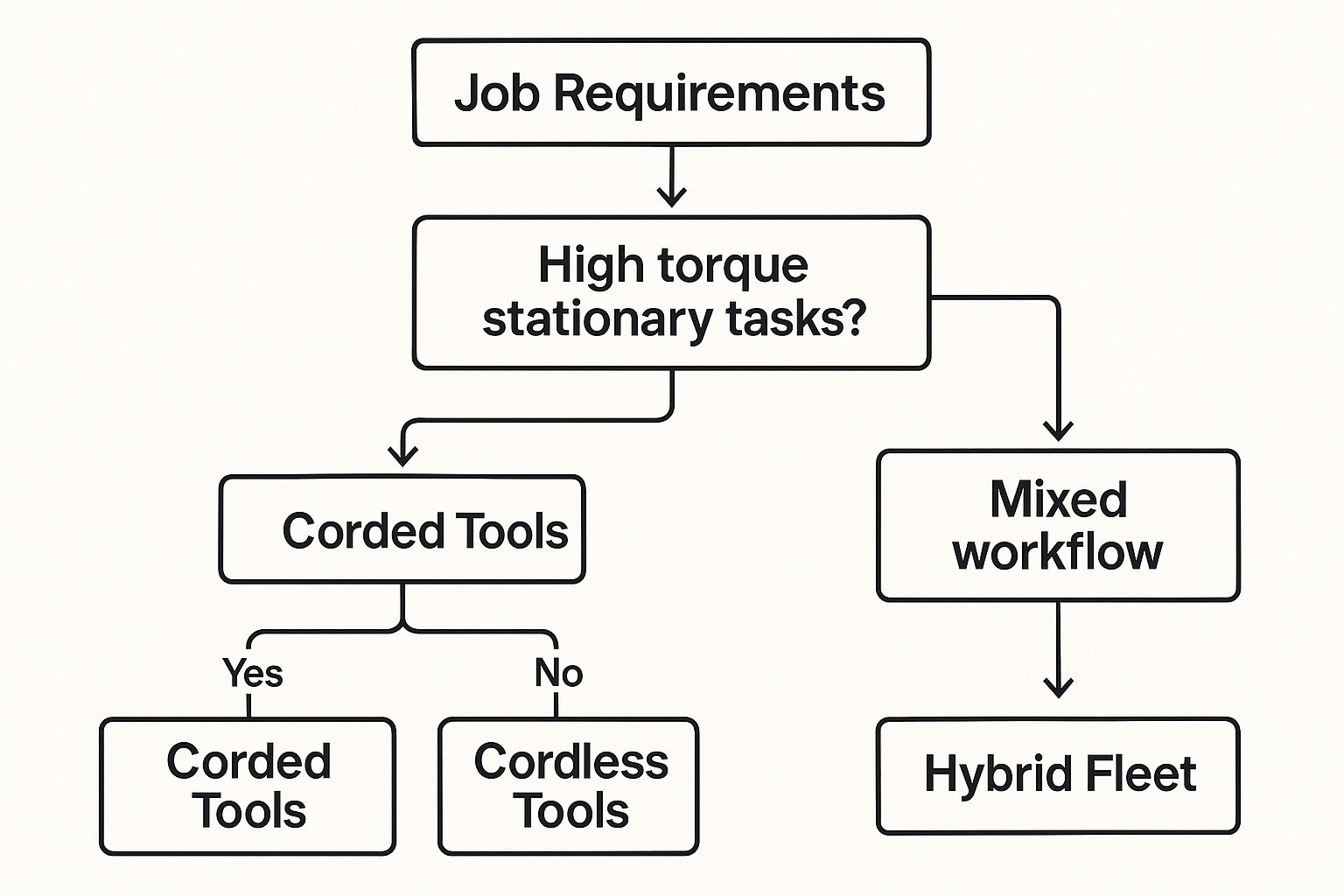 Cordless vs. Corded Tools: Which Should Contractors Choose in 2025?