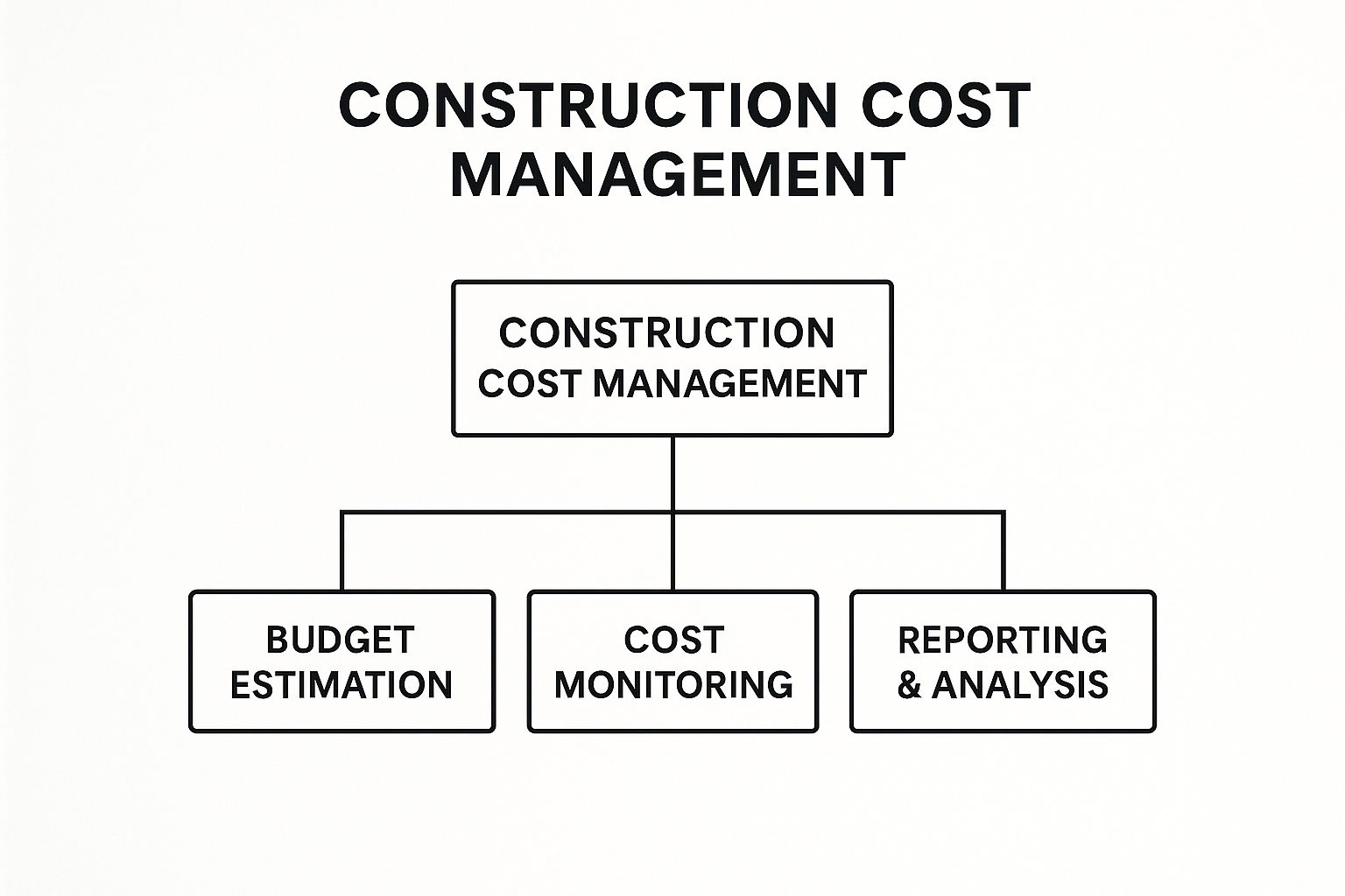 Construction Cost Management Strategies in UAE